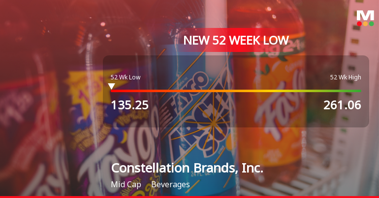 Constellation Brands Hits 52-Week Low at $135.25 Amid Significant Decline