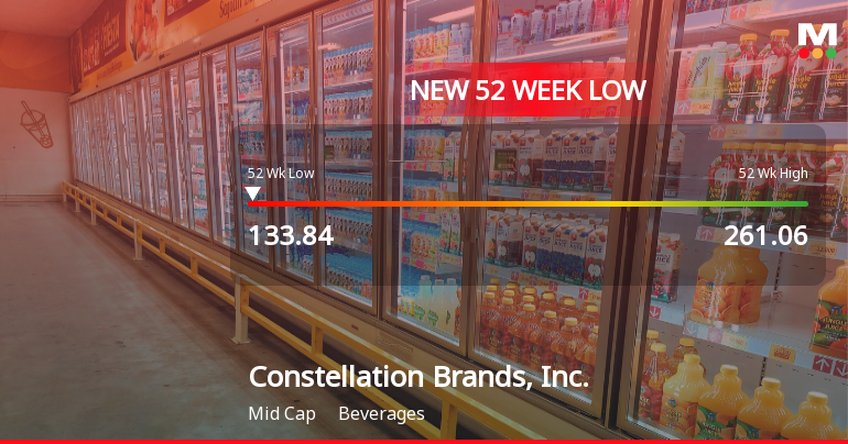 Constellation Brands Hits New 52-Week Low at $133.84