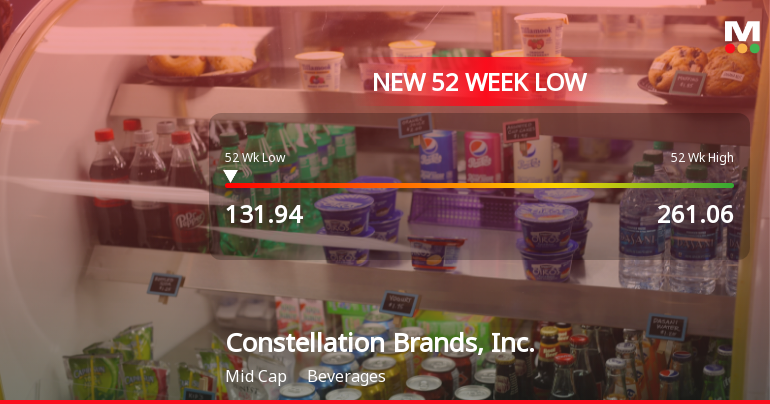 Constellation Brands Hits 52-Week Low at $131.94 Amid Significant Decline