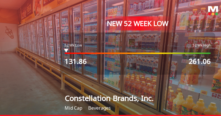 Constellation Brands Hits 52-Week Low at $131.86 Amidst Declining Performance