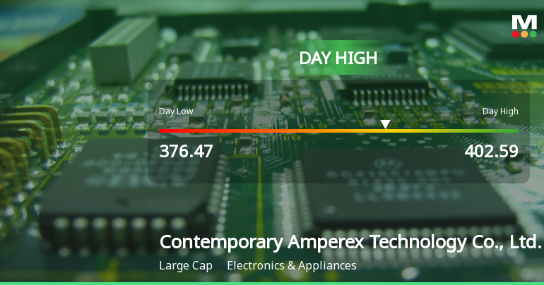 Contemporary Amperex Technology Hits Day High with 3.4% Surge