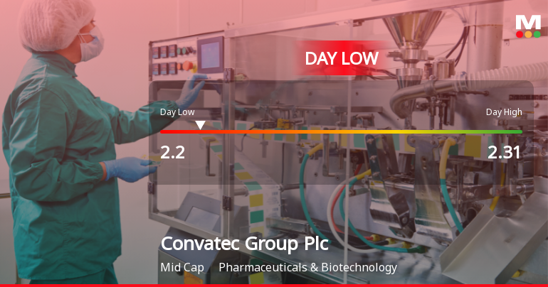 Convatec Group Plc Hits Day Low of GBP 2.20 Amid Price Pressure