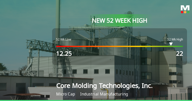 Core Molding Technologies Hits New 52-Week High of $22.00