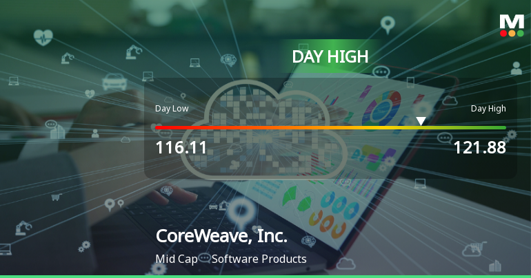 CoreWeave Stock Hits Day High with 7.6% Surge Amid Market Decline