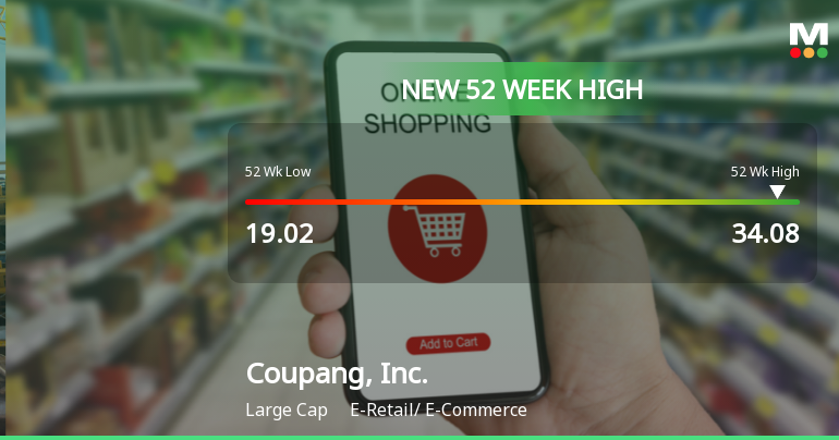 Coupang, Inc. Hits New 52-Week High at $34.08, Up 50.68%