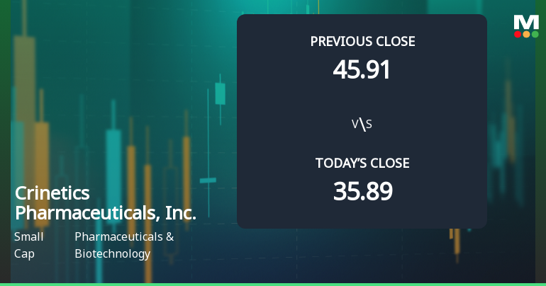 Crinetics Pharmaceuticals Opens with 14.43% Gain, Surpassing S&P 500's 0.59% Rise