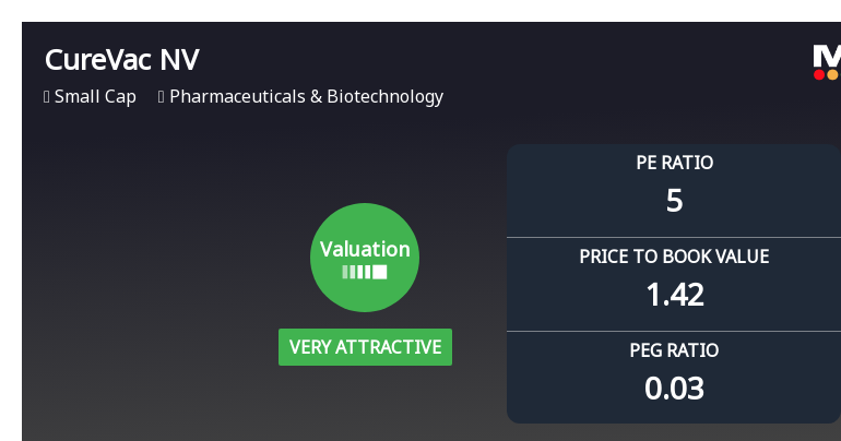 CureVac NV Experiences Revision in Its Stock Evaluation Amid Strong Financial Metrics