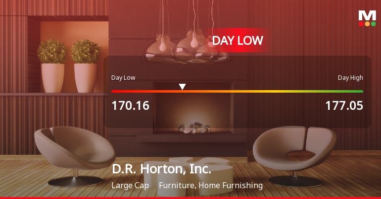 D.R. Horton Stock Hits Day Low Amid Price Pressure, Reaches USD 170.16