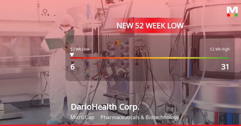 DarioHealth Corp. Stock Plummets to New 52-Week Low of $6.00