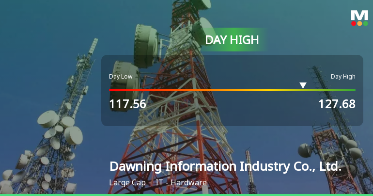 Dawning Information Hits Day High with 6.76% Surge in Stock Price
