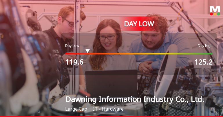 Dawning Information Hits Day Low of CNY 119.60 Amid Price Pressure