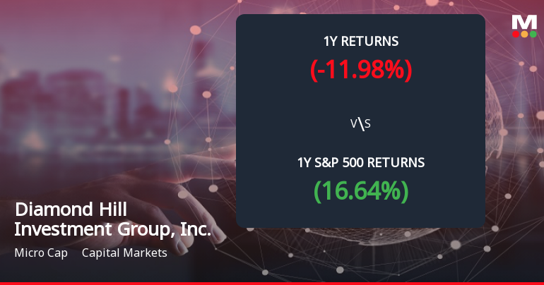 Diamond Hill Investment Group Forms Death Cross, Signals Bearish Trend Ahead