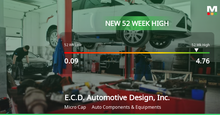 E.C.D. Automotive Design, Inc. Hits New 52-Week High of $4.76