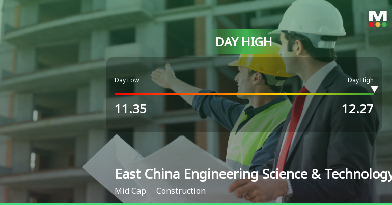 East China Engineering Hits Day High with 10.04% Surge in Stock Price