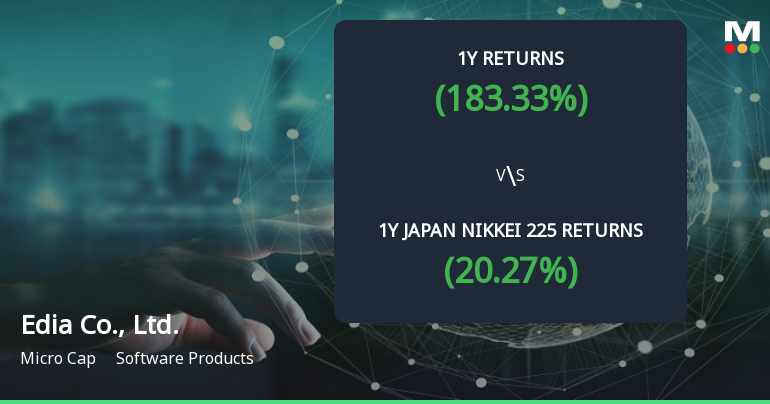 Edia Co., Ltd. Achieves 183.33% Return, Establishing It as a Multibagger in Japan's Market
