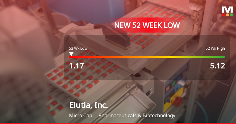 Elutia, Inc. Stock Plummets to New 52-Week Low of $1.17