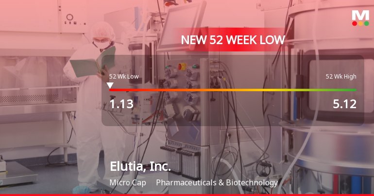 Elutia, Inc. Stock Plummets to New 52-Week Low of $1.13