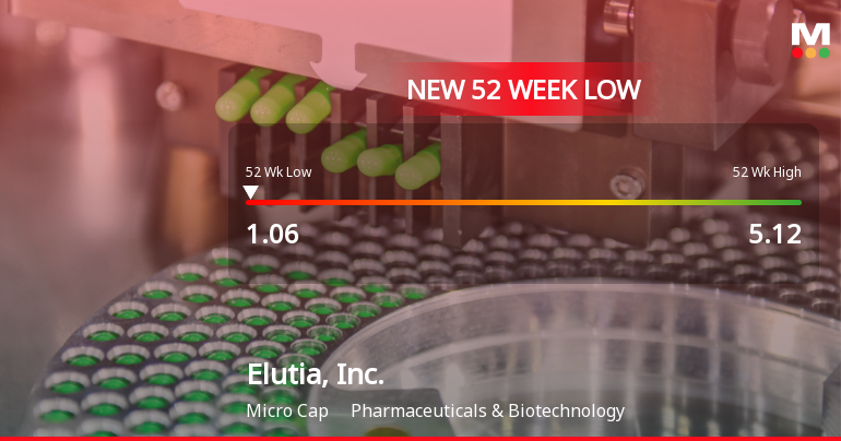 Elutia, Inc. Stock Plummets to New 52-Week Low of $1.06