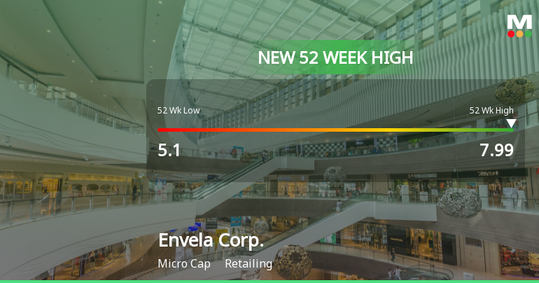 Envela Corp. Hits New 52-Week High of $7.99, Showcasing Strong Growth