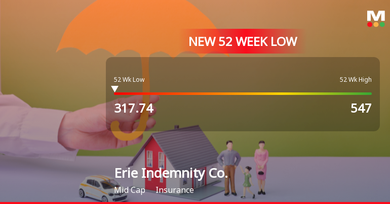 Erie Indemnity Co. Hits New 52-Week Low at $317.74