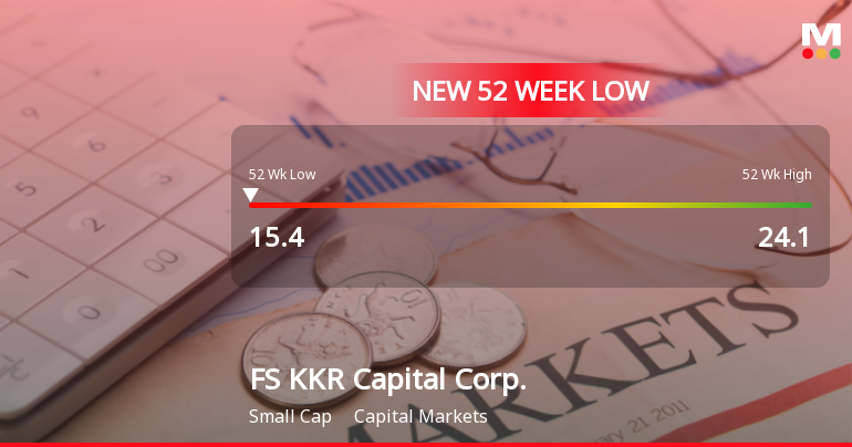 FS KKR Capital Corp. Hits New 52-Week Low at $15.39