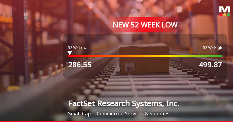 FactSet Research Systems Hits 52-Week Low at USD 286.55