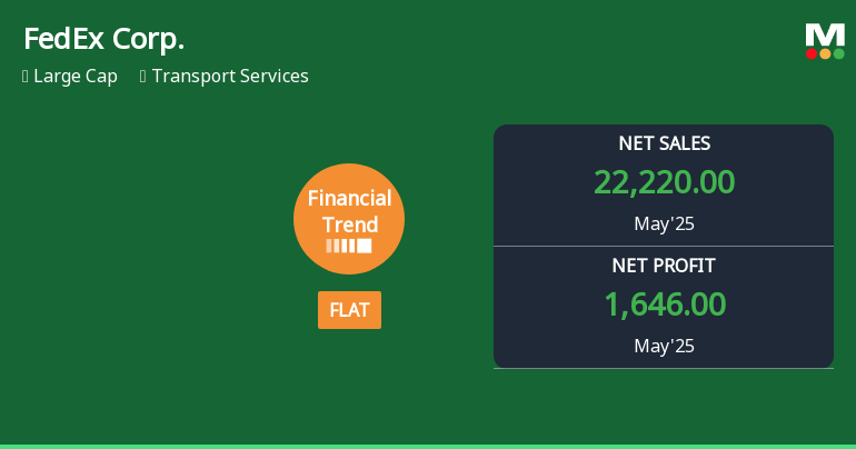 FedEx Corp. Experiences Revision in Its Stock Evaluation Amid Mixed Financial Performance