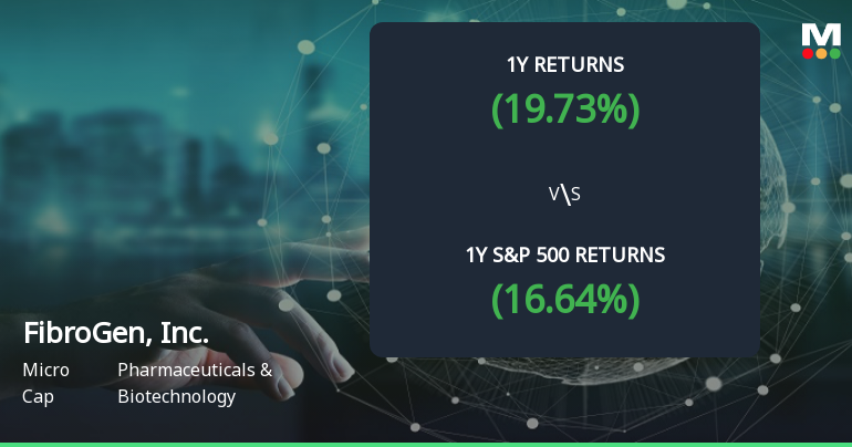 FibroGen Stock Forms Golden Cross, Signaling Potential Bullish Breakout