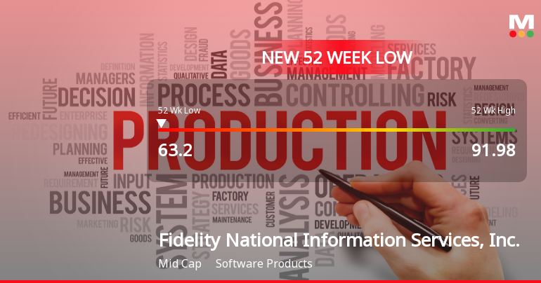 Fidelity National Information Services Hits New 52-Week Low at $63.20