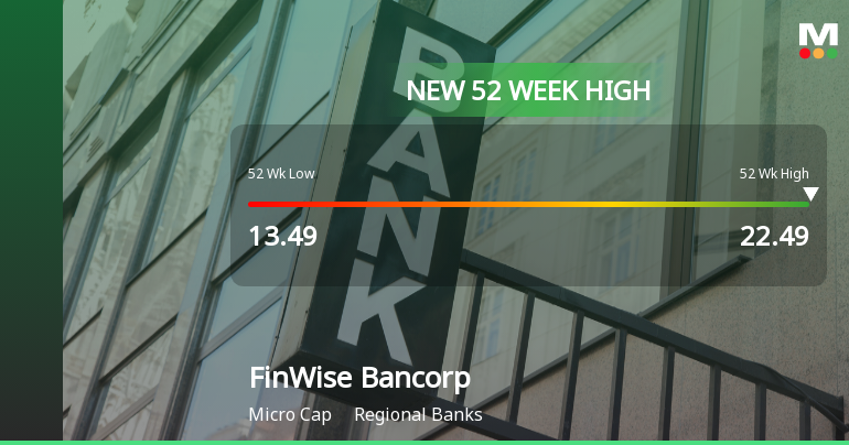 FinWise Bancorp Hits New 52-Week High of $22.49, Up 122.45%