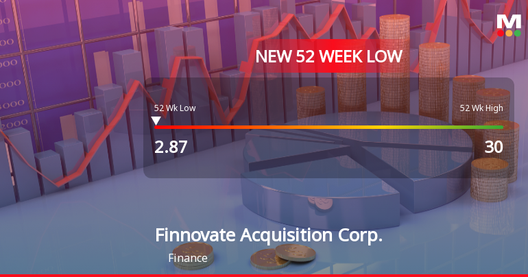 Finnovate Acquisition Corp. Hits New 52-Week Low at $2.87
