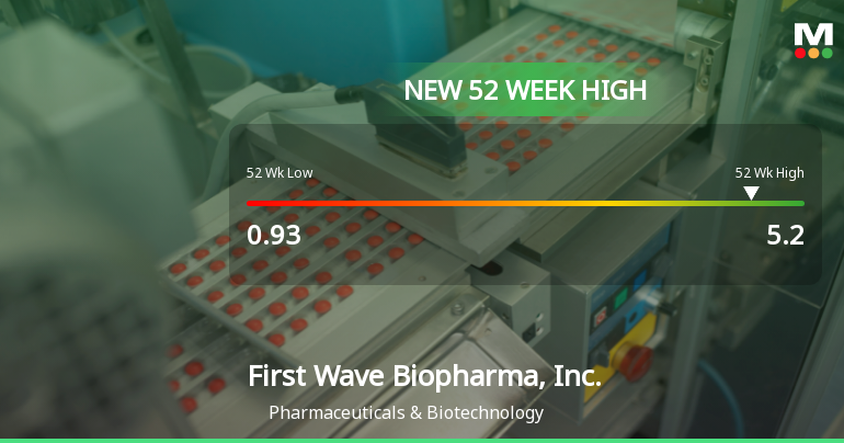 First Wave Biopharma Hits New 52-Week High at $5.20