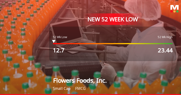 Flowers Foods Hits New 52-Week Low at $12.70 Amid Declining Performance