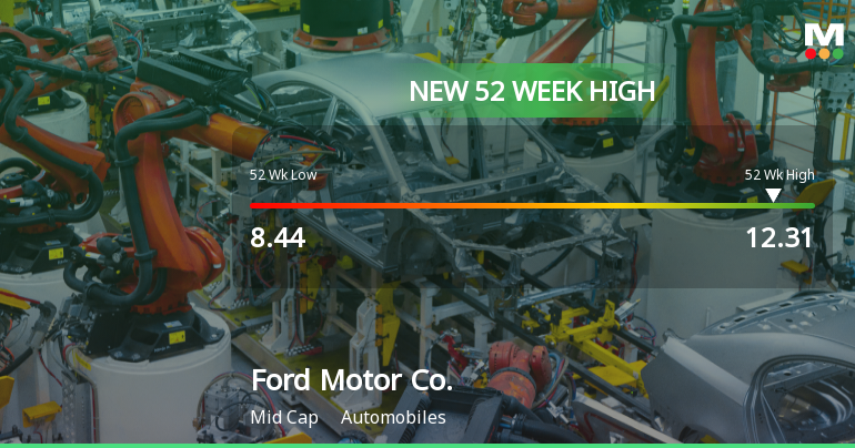 Ford Motor Co. Hits New 52-Week High at $12.31, Signaling Strong Market Momentum