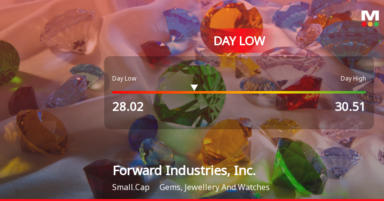 Forward Industries Stock Hits Day Low of $28.02 Amid Price Pressure