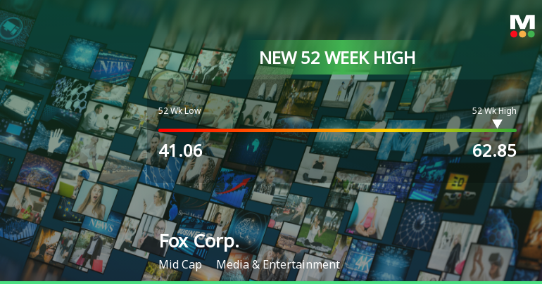 Fox Corp. Hits New 52-Week High of $62.85, Surging 82.87%