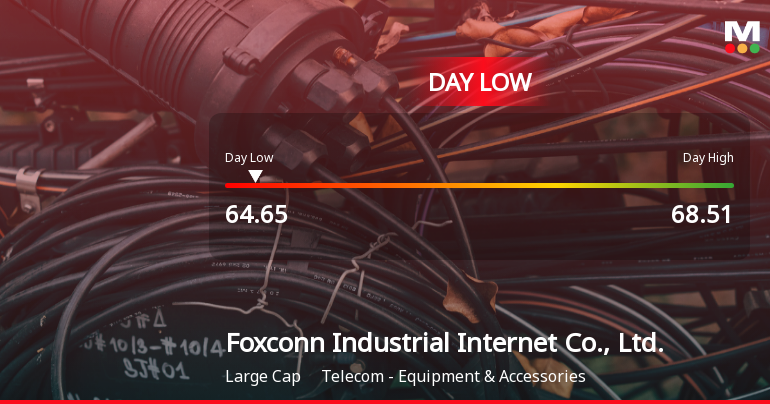 Foxconn Stock Hits Day Low of CNY 64.65 Amid Price Pressure