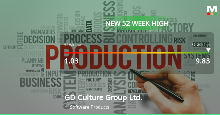 GD Culture Group Hits New 52-Week High of $9.83, Up 687.85%