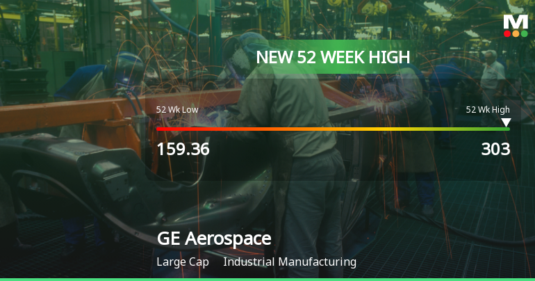 GE Aerospace Hits New 52-Week High of $303.00, Up 84.93%