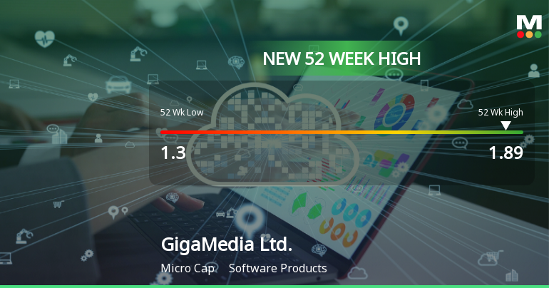 GigaMedia Ltd. Hits New 52-Week High, Surges 40.38% in Stock Price