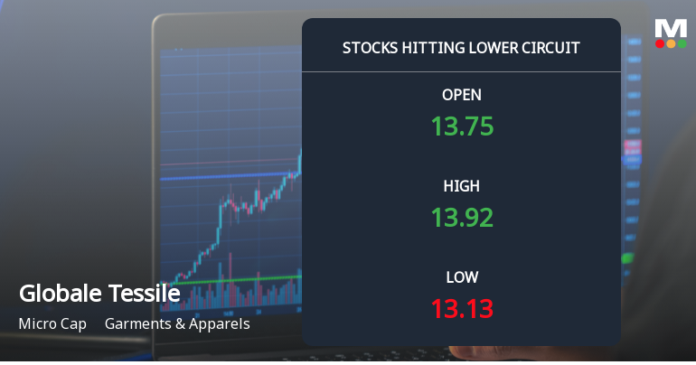Globale Tessile Ltd Hits Lower Circuit Limit with Day's Low at Rs 12.54