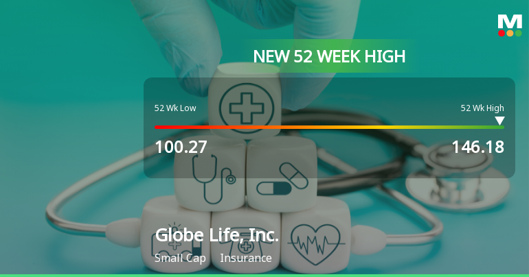 Globe Life, Inc. Hits New 52-Week High at USD 146.18