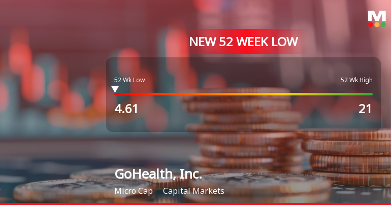 GoHealth, Inc. Hits New 52-Week Low at $4.61 Amid Declining Performance