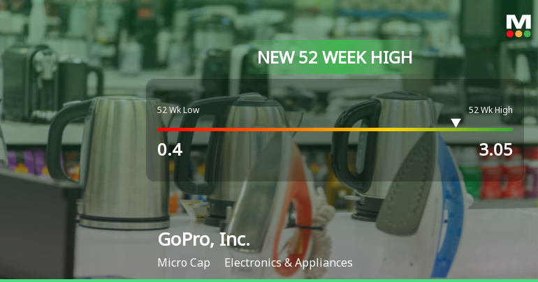 GoPro, Inc. Hits New 52-Week High of $3.04, Surging 72.37%