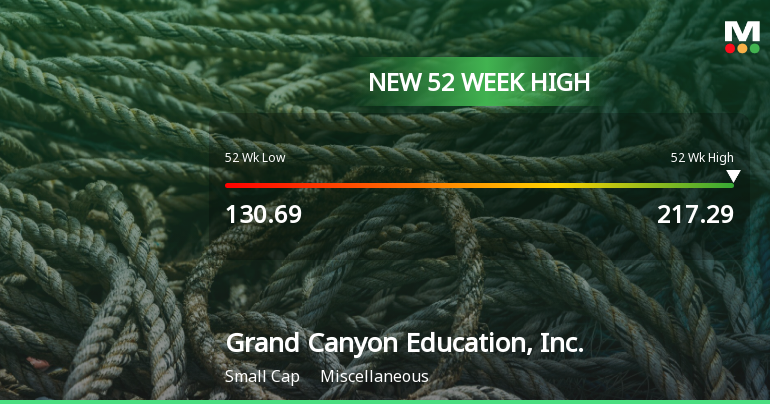 Grand Canyon Education, Inc. Hits New 52-Week High of $217.29