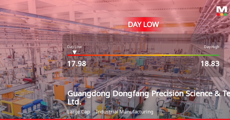 Guangdong Dongfang Precision Hits Day Low Amid Price Pressure at CNY 17.98