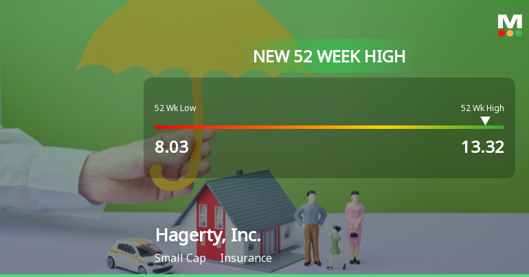 Hagerty, Inc. Hits New 52-Week High of $13.32, Showcasing Strong Growth