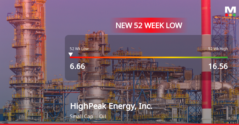 HighPeak Energy Stock Plummets to New 52-Week Low at $6.66