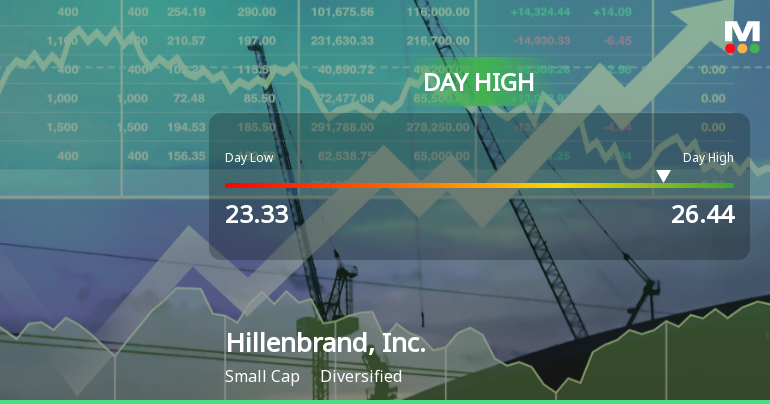 Hillenbrand, Inc. Hits Day High with Strong 11.44% Intraday Surge