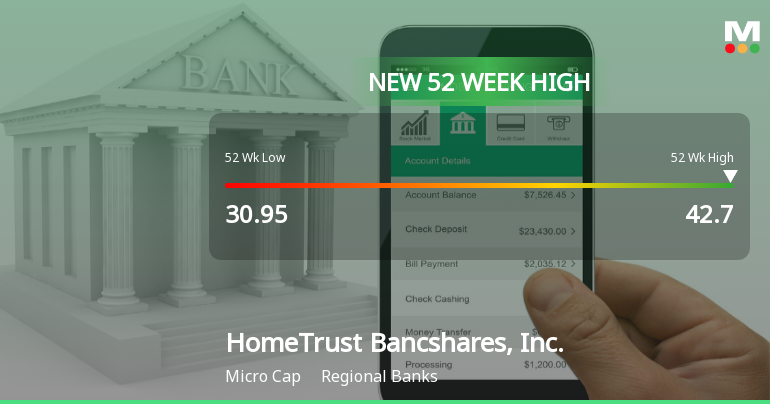 HomeTrust Bancshares Hits New 52-Week High at $42.70